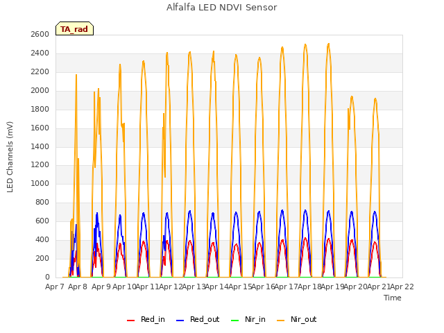 plot of Alfalfa LED NDVI Sensor