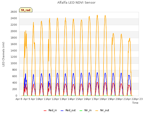 plot of Alfalfa LED NDVI Sensor