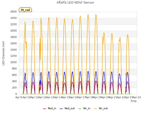 plot of Alfalfa LED NDVI Sensor