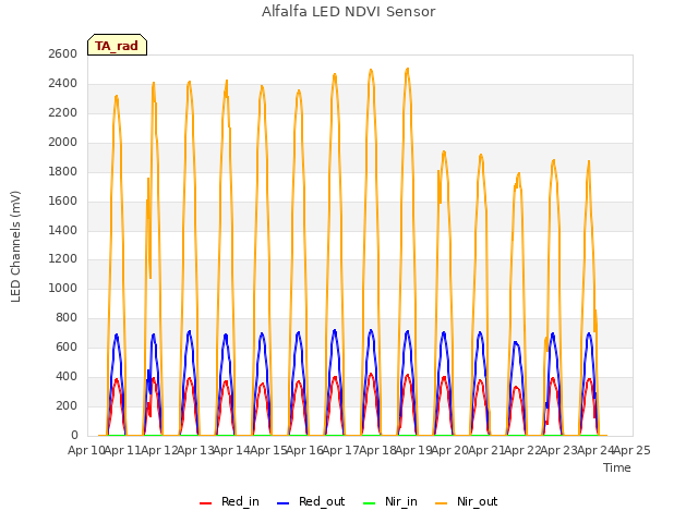 plot of Alfalfa LED NDVI Sensor