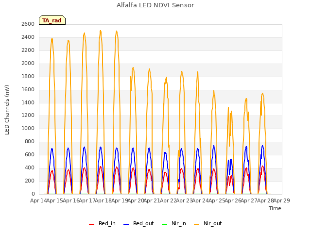 plot of Alfalfa LED NDVI Sensor