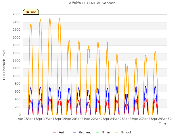 plot of Alfalfa LED NDVI Sensor