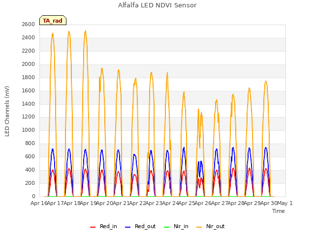 plot of Alfalfa LED NDVI Sensor