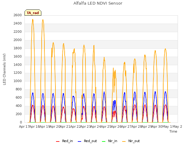 plot of Alfalfa LED NDVI Sensor