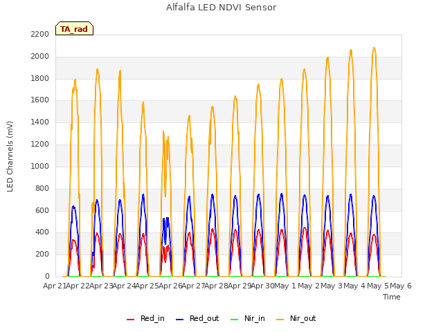 plot of Alfalfa LED NDVI Sensor