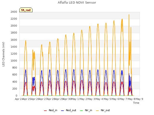 plot of Alfalfa LED NDVI Sensor