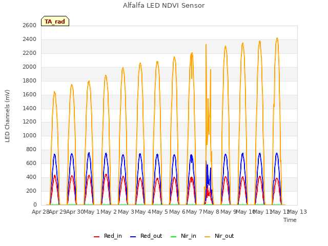 plot of Alfalfa LED NDVI Sensor