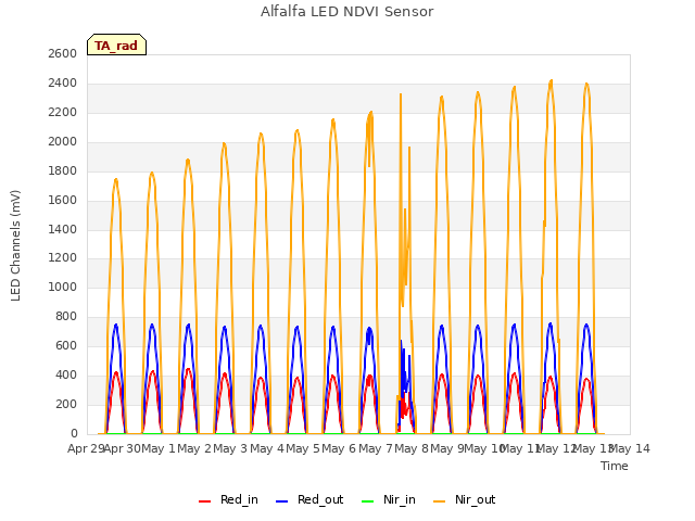 plot of Alfalfa LED NDVI Sensor