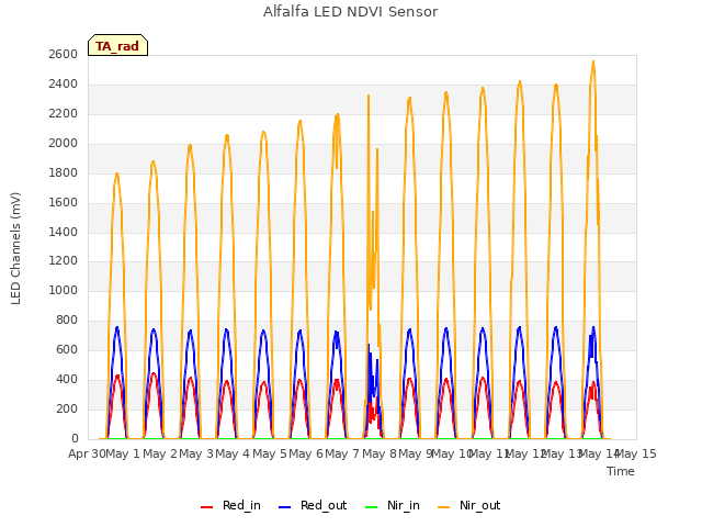 plot of Alfalfa LED NDVI Sensor