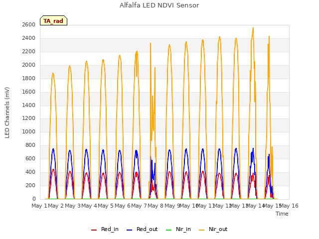 plot of Alfalfa LED NDVI Sensor