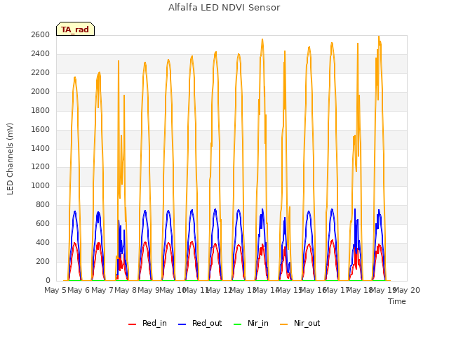 plot of Alfalfa LED NDVI Sensor