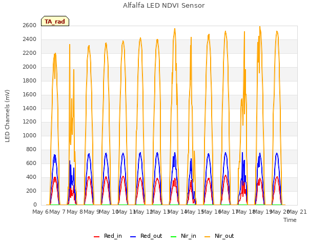plot of Alfalfa LED NDVI Sensor