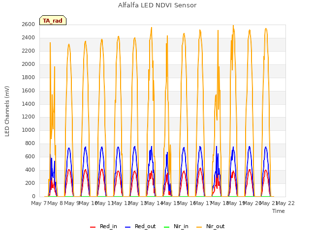 plot of Alfalfa LED NDVI Sensor