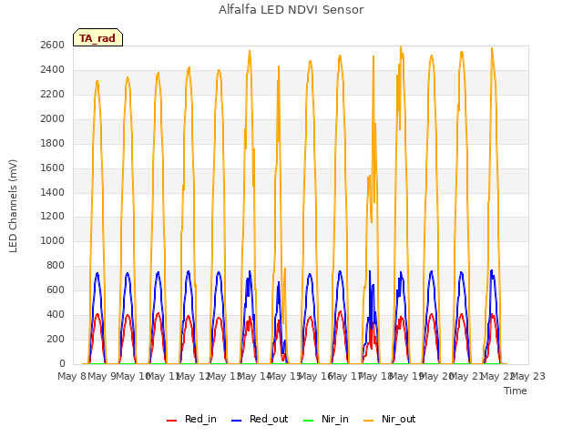 plot of Alfalfa LED NDVI Sensor