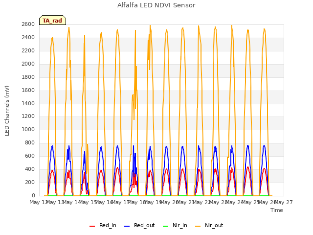 plot of Alfalfa LED NDVI Sensor