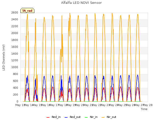 plot of Alfalfa LED NDVI Sensor