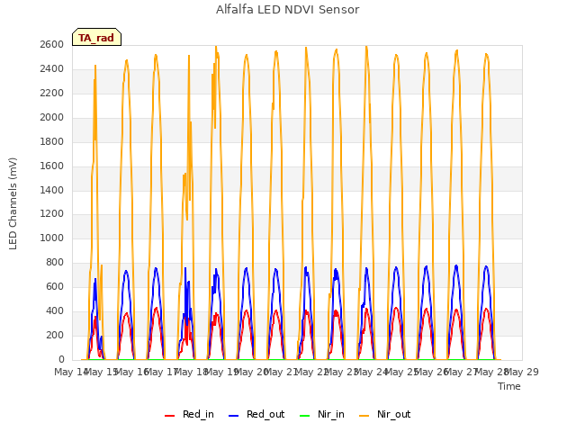 plot of Alfalfa LED NDVI Sensor