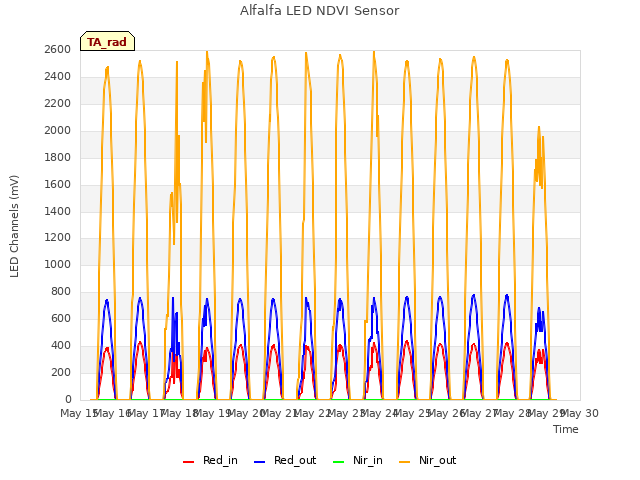 plot of Alfalfa LED NDVI Sensor