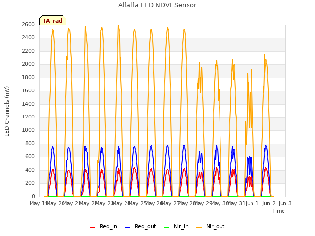 plot of Alfalfa LED NDVI Sensor