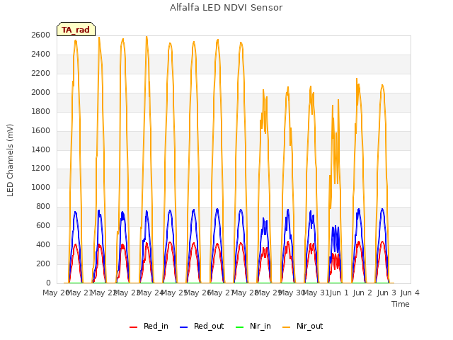 plot of Alfalfa LED NDVI Sensor