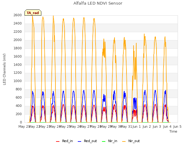 plot of Alfalfa LED NDVI Sensor