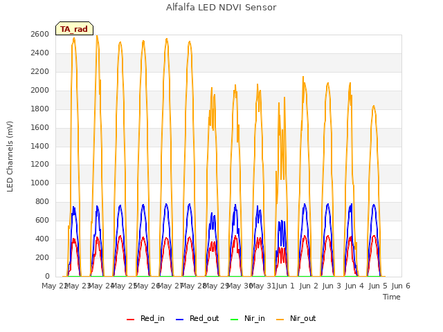 plot of Alfalfa LED NDVI Sensor