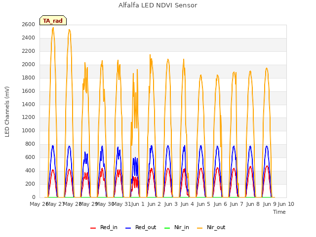 plot of Alfalfa LED NDVI Sensor