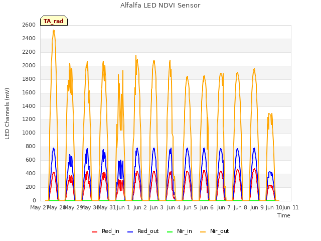 plot of Alfalfa LED NDVI Sensor