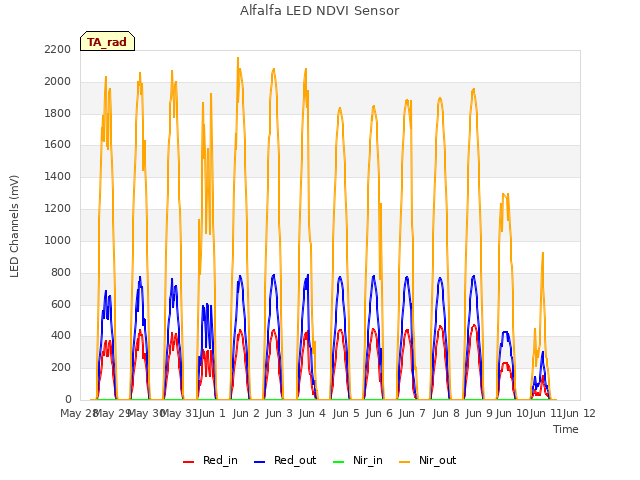 plot of Alfalfa LED NDVI Sensor