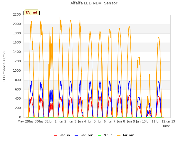 plot of Alfalfa LED NDVI Sensor