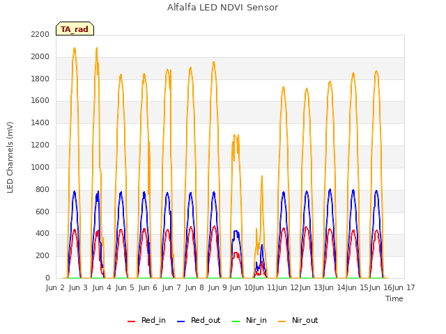 plot of Alfalfa LED NDVI Sensor