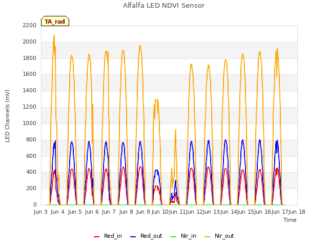plot of Alfalfa LED NDVI Sensor