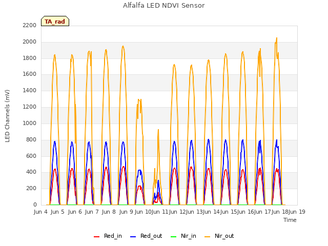 plot of Alfalfa LED NDVI Sensor