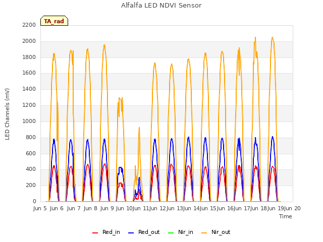 plot of Alfalfa LED NDVI Sensor