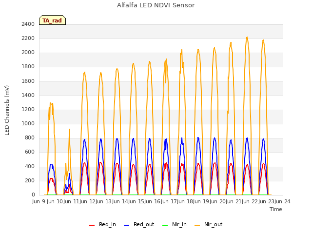 plot of Alfalfa LED NDVI Sensor