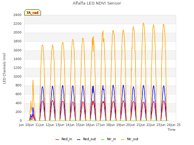 plot of Alfalfa LED NDVI Sensor