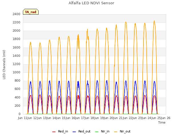 plot of Alfalfa LED NDVI Sensor