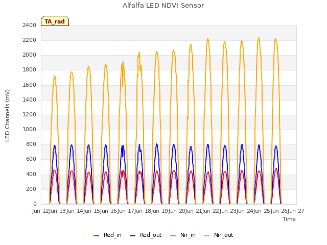 plot of Alfalfa LED NDVI Sensor