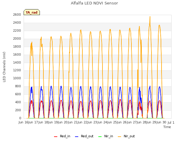 plot of Alfalfa LED NDVI Sensor