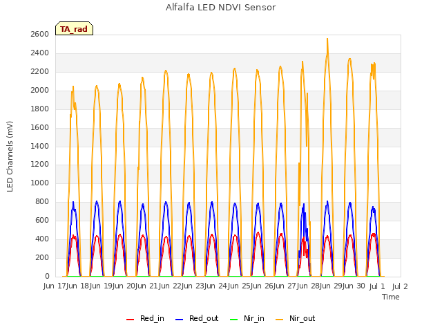 plot of Alfalfa LED NDVI Sensor