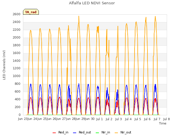 plot of Alfalfa LED NDVI Sensor