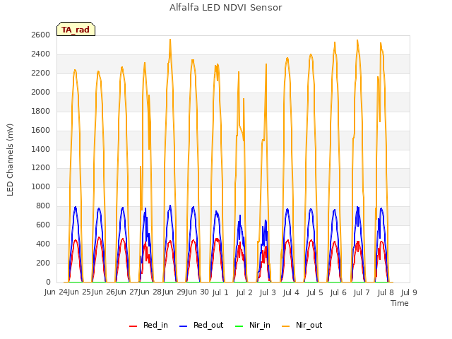 plot of Alfalfa LED NDVI Sensor