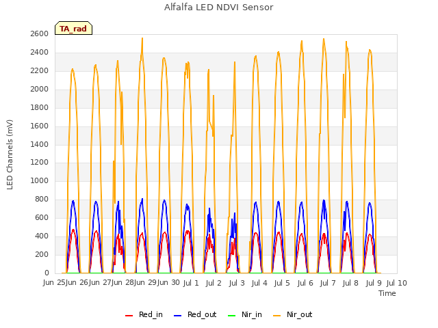 plot of Alfalfa LED NDVI Sensor