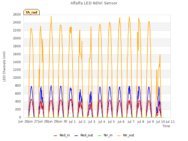 plot of Alfalfa LED NDVI Sensor