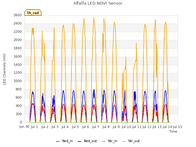 plot of Alfalfa LED NDVI Sensor