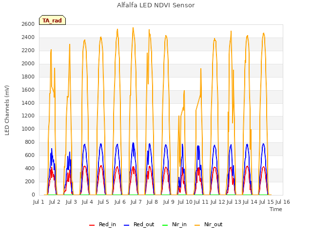 plot of Alfalfa LED NDVI Sensor