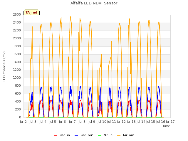 plot of Alfalfa LED NDVI Sensor