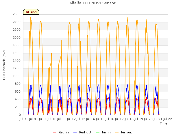 plot of Alfalfa LED NDVI Sensor