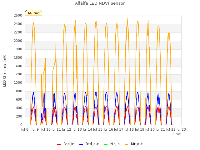 plot of Alfalfa LED NDVI Sensor