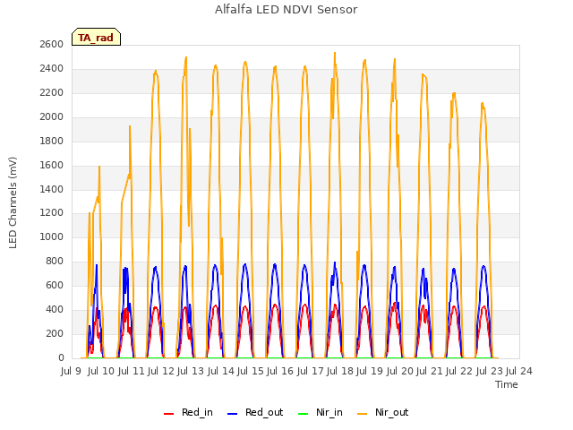 plot of Alfalfa LED NDVI Sensor